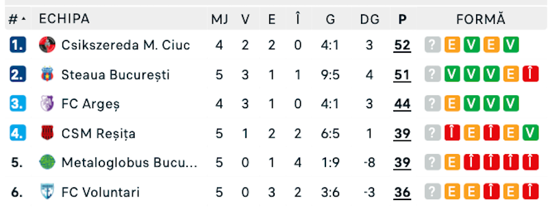 Clasament Play-off