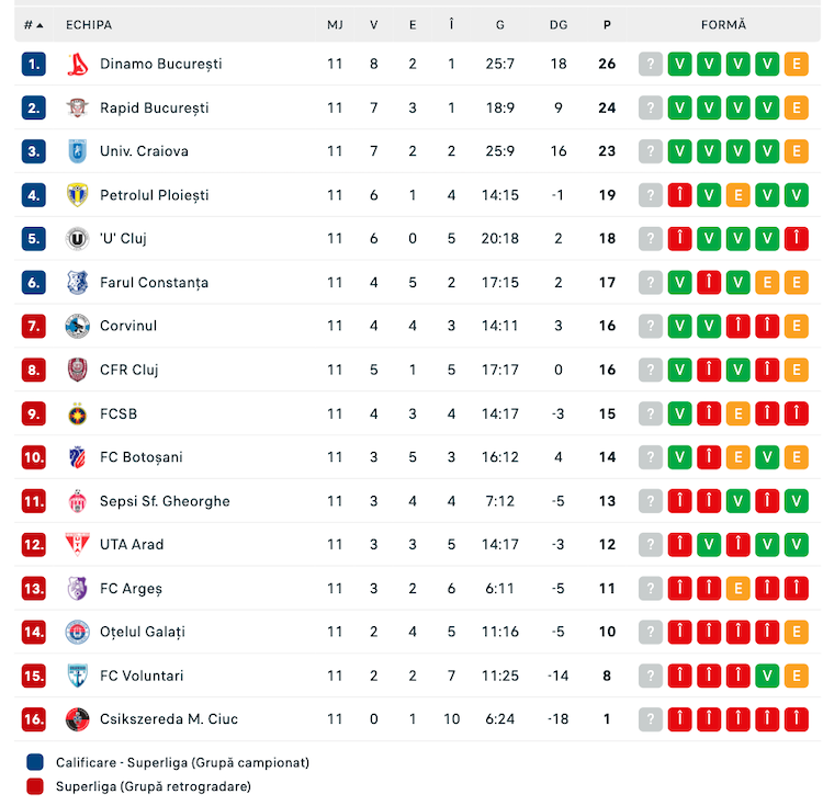 SuperLiga, etapa a 11-a: Rapidul câștigă spectaculos pe „Cluj Arena”, CFR-ul prelungește seria neagră a lui FC Argeș!